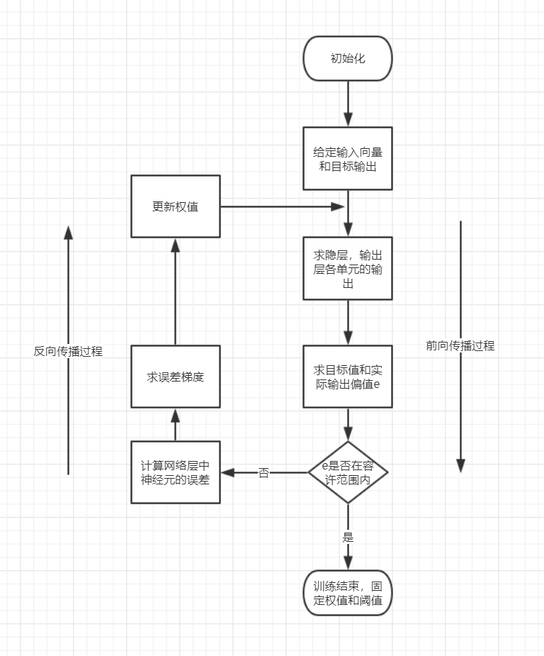 卷积神经网络的训练过程流程图